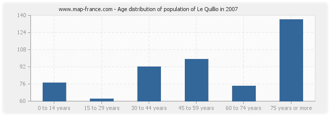 Age distribution of population of Le Quillio in 2007